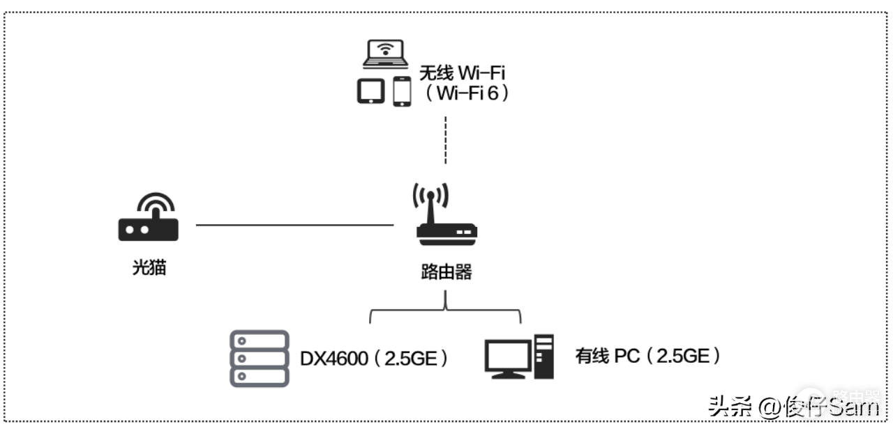 双层路由器组网(双2.5GE网口的路由器对NAS组建有多重要？)