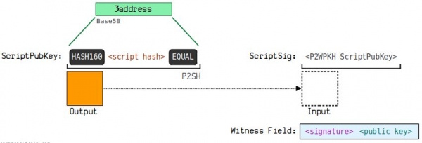 钱包地址怎么生成?UTXO模型和找零地址