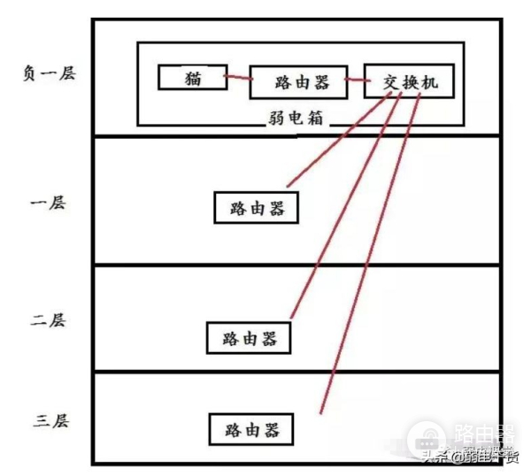 如何配置路由器-如何设置三个路由器