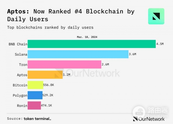 APT币是什么？Move公链Aptos的真实运作方式