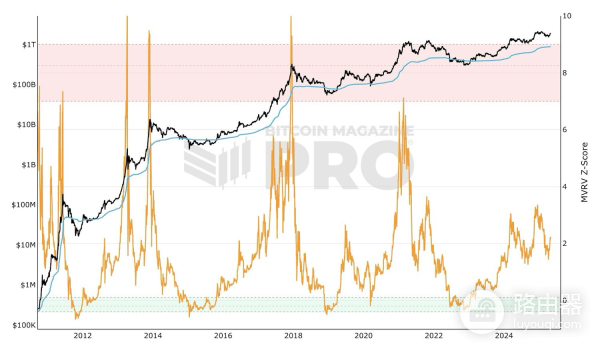 什么是比特币MVRV指标？如何利用MVRV指标观察市场冷暖