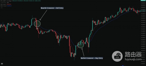 加密货币移动平均线是什么？SMA和EMA的加密交易的趋势信号