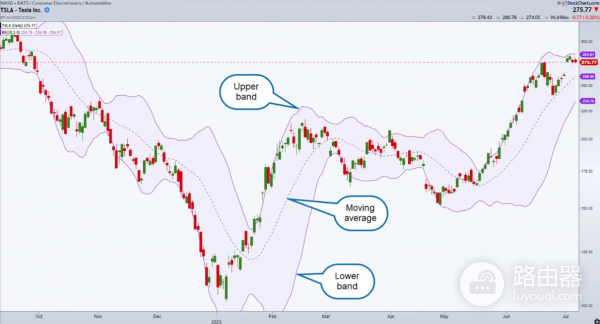 布林带是什么？布林带在加密货币中的应用思路与实战逻辑