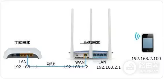 2到N台路由器应该如何设置连接(多台宽带路由器信道如何设置)