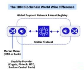 恒星币(XLM)是什么？联邦拜占庭（恒星协议）在区块链中的应用