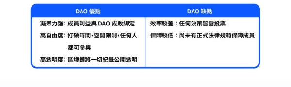 去中心化自治组织(DAO)是什么?DAO区块链上的新型自治组织