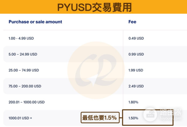 PYUSD稳定币怎么样？值得购买吗？