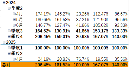 excel数据透视表月份同步展开怎么办？不同年份折叠失效解决方法