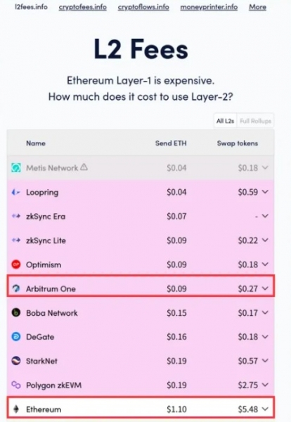 Arbitrum（ARB）是什么币？Layer2代表项目Arbitrum用途说明