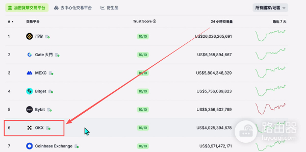 全球加密交易所SABC分级