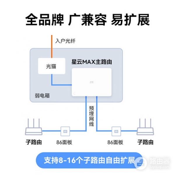 中兴星云MAX全2.5G主路由MESH组网方法