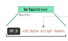 钱包地址怎么生成?UTXO模型和找零地址