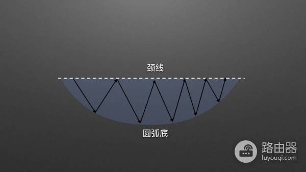 如何在币圈捕捉圆弧底？币圈底部形态的目标位推演