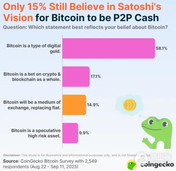 CoinGecko调查数据,加密社区眼中的比特币定位