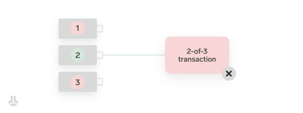 多签名钱包是什么？多签钱包的优势与实用场景