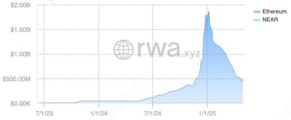 RWA代币化如何把传统资产带上链