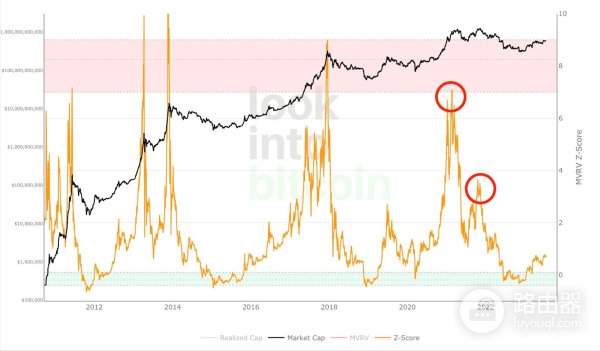 什么是比特币MVRV指标？如何利用MVRV指标观察市场冷暖