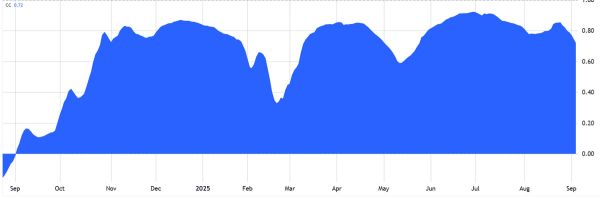 资金出逃安全资产,比特币价格走弱的核心原因