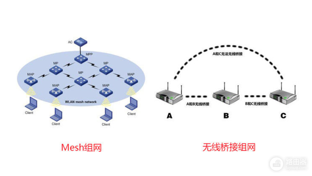 mesh组建(路由器如何组mesh)