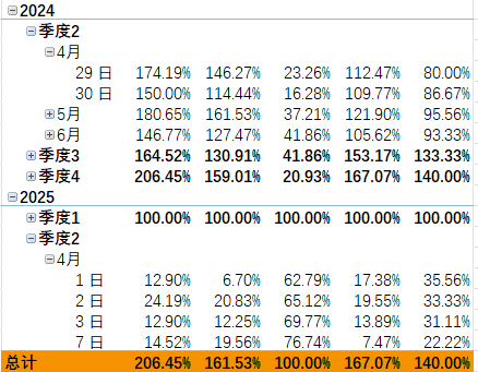 excel数据透视表月份同步展开怎么办？不同年份折叠失效解决方法