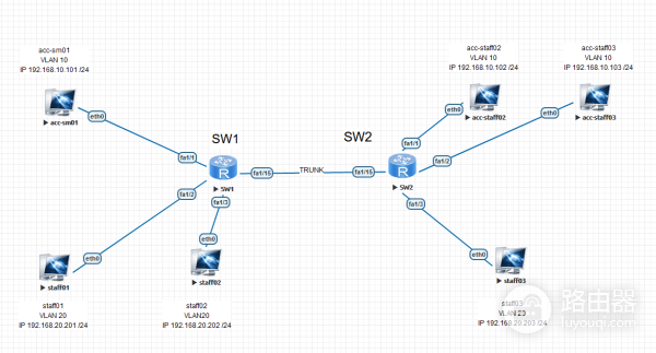 CCNA学习作业-单臂路由解决多VLAN互访问题