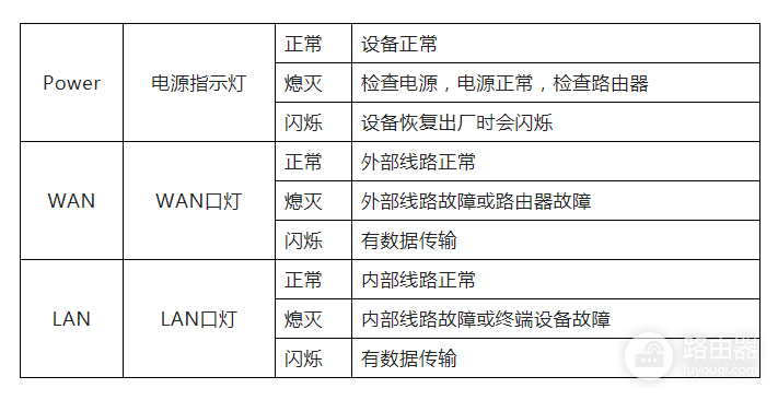 教你看路由器指示灯判断故障(如何判断路由器的故障)