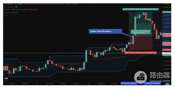 什么是唐奇安通道? 如何在加密货币交易中使用唐奇安通道?
