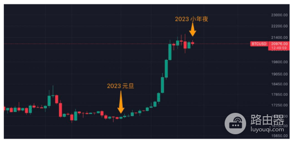 春节期间比特币价涨幅如何? 历年除夕比特币价格