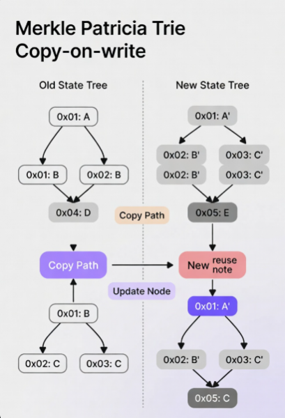 以太坊stateRoot生成：为什么不是每次从头重新计算所有账户状态？