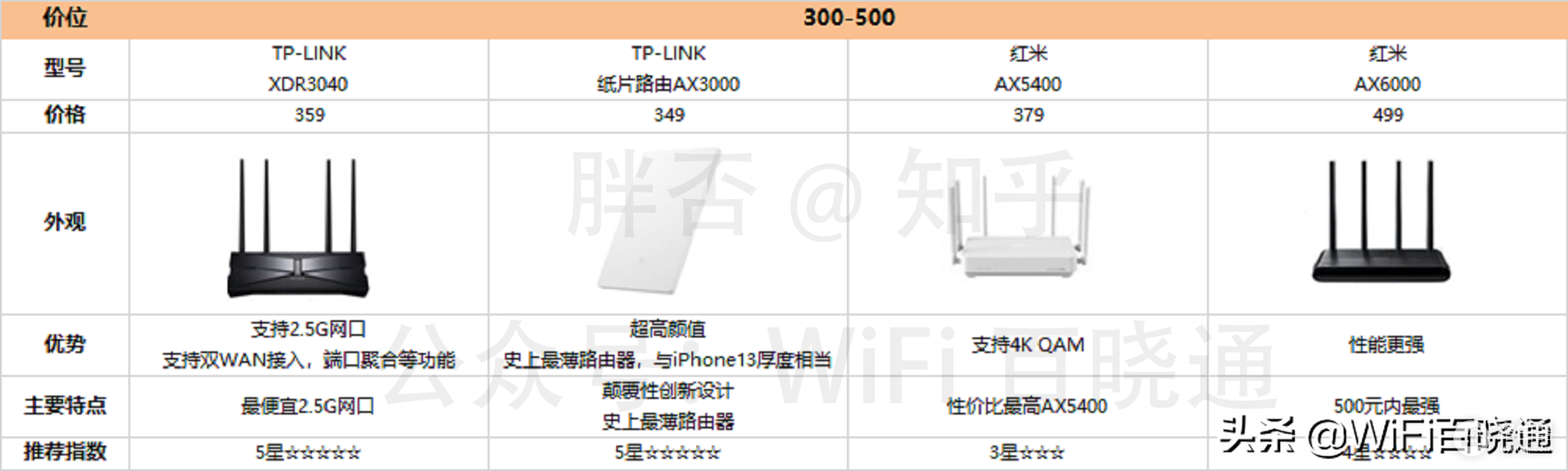 2022年618路由器选购指南，2022最热门WiFi6路由器大盘点