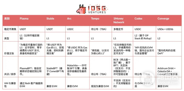 一文读懂稳定币公链Plasma、Stable和Arc主导全球支付格局