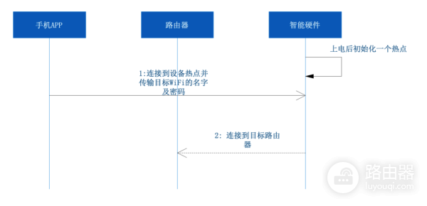 智能家居设备的配网方案与流程分析-智能家居设备的配网方案与流程分析论文