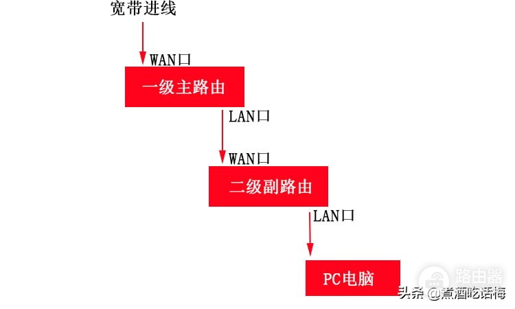 二级路由器有线桥接步骤设置详解(一个有线两个路由器如何桥接)