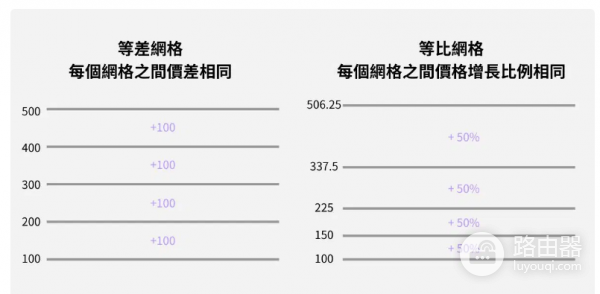 等差网格和等比网格是什么? 等差网格和等比网格有什么区别?