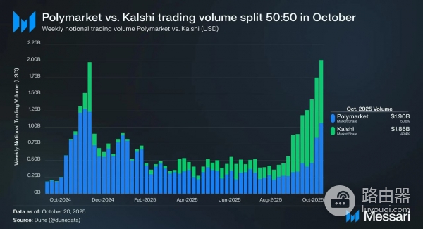 Polymarket和Kalshi：加密玩家为什么更爱Polymarket？