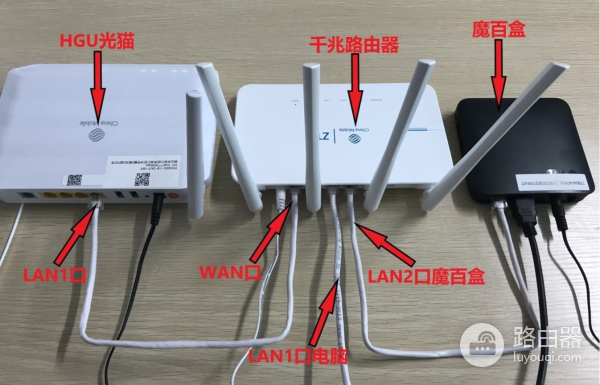 光纤到户下如何用一根网线实现路由上网+IPTV盒子？