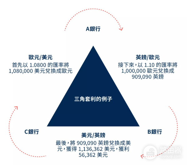 加密货币中的三角套利原理与操作