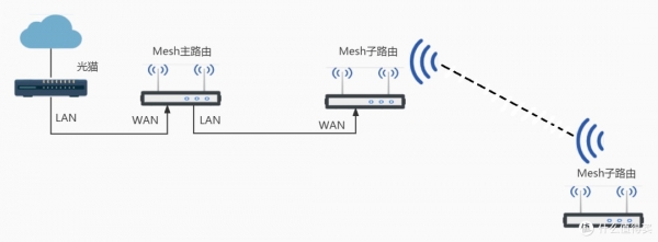 Mesh路由器网状连接及拓扑结构介绍