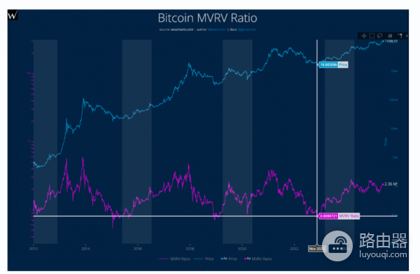 比特币链上数据指标MVRV、NUPL是什么? 如何判断比特币适合左侧抄底?