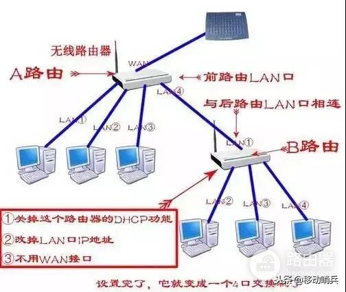 如何把路由器改造成交换机-路由器如何替代交换机