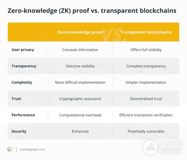 零知识证明（ZK Proof）介绍，区块链隐私技术详解