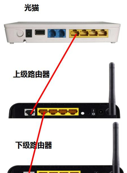 一个电信光猫同时怎么对接2个路由器(如何一个光猫连接多个路由器)