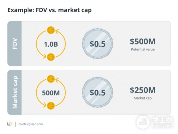 加密货币完全稀释估值FDV是什么？完全稀释估值（FDV）和市值的区别