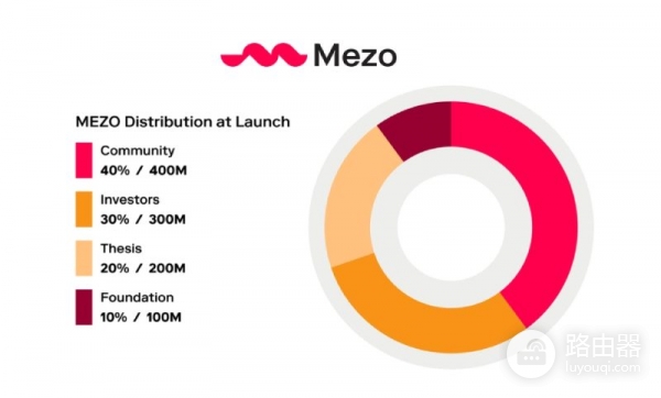 Mezo（MEZO）币是什么？Mezo如何保持比特币所有权同时赚收益