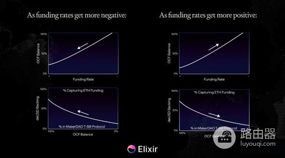 Elixir推出稳定币deUSD与Ethena竞争的稳定币新选项