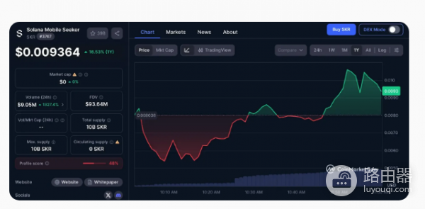 $SKR开放领取后币价表现如何? $SKR值得关注吗?