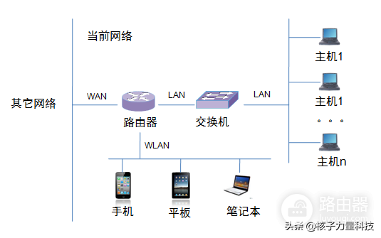 如何进行网络连接(如何给路由器连接网络)