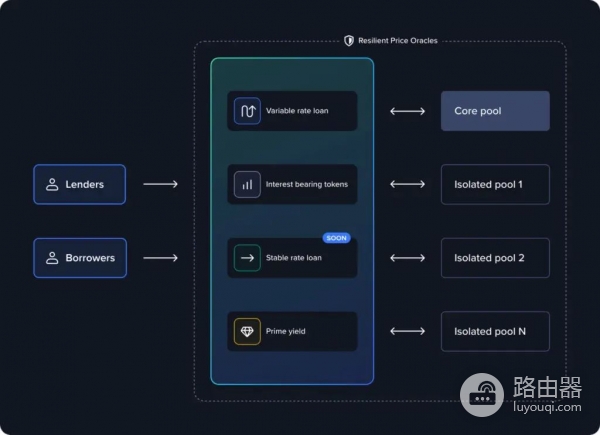 Venus (XVS)币是什么?Venus借贷原理拆解