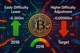比特币难度说明：每多少个区块调整一次？难度变化是怎么算的？
