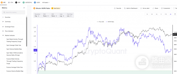 什么是MVRV、NUPL？比特币投资者的必备市场情绪工具
